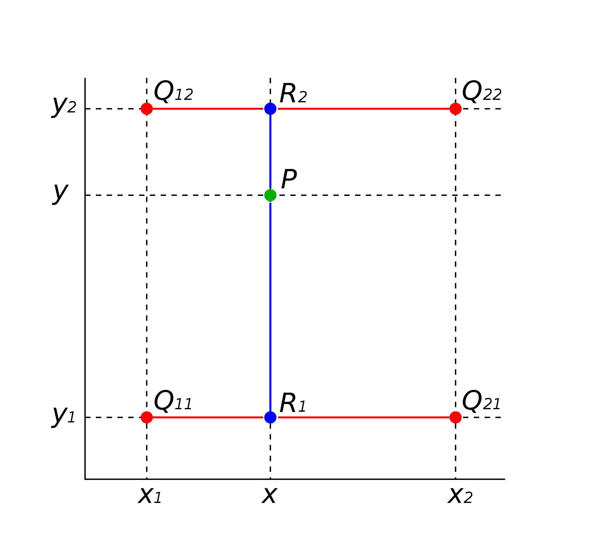 Bilinear Interpolation