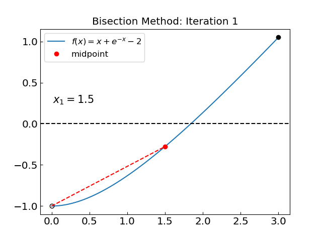 bisection