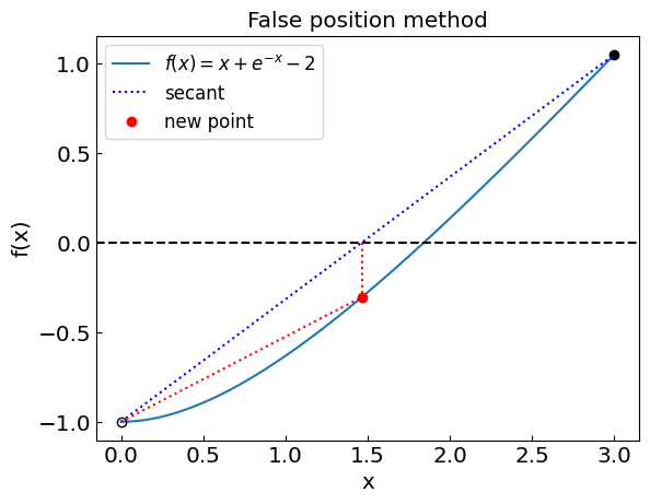 falseposition