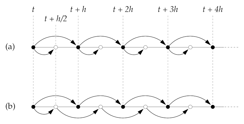 ../_images/fig8-9-leapfrog.png