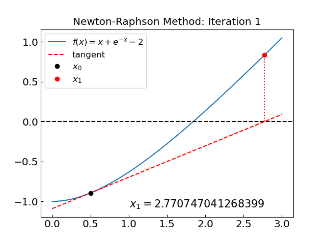 newton-func1