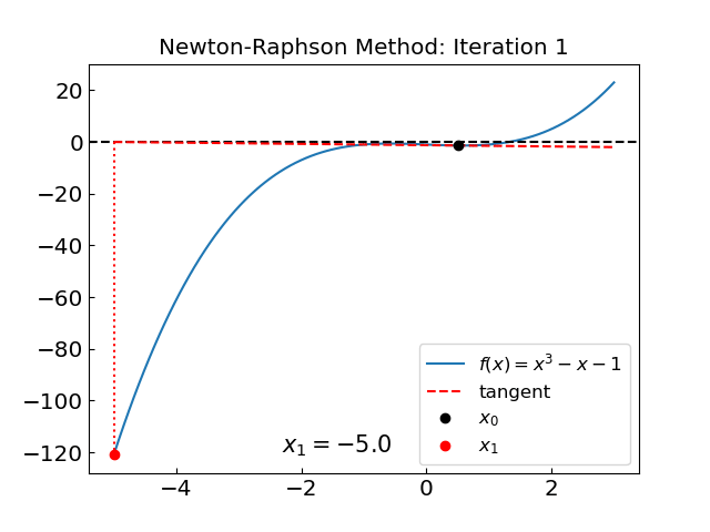 newton-func2